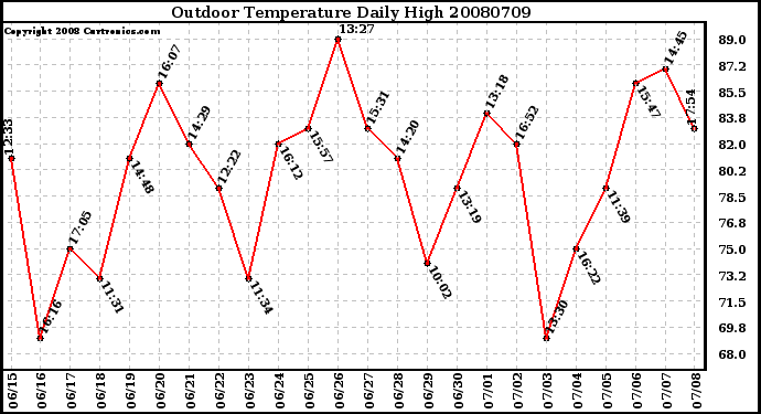 Milwaukee Weather Outdoor Temperature Daily High