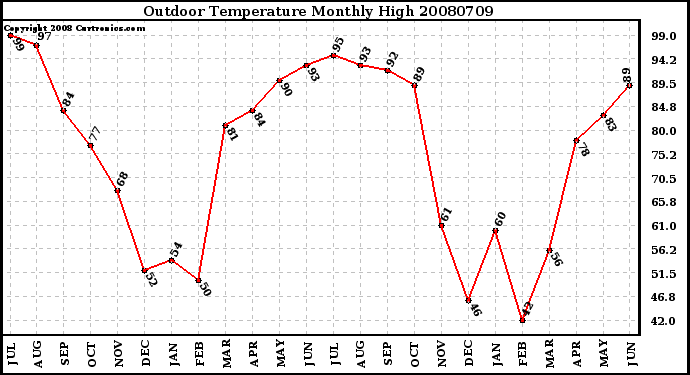 Milwaukee Weather Outdoor Temperature Monthly High