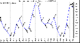 Milwaukee Weather Outdoor Temperature Daily Low