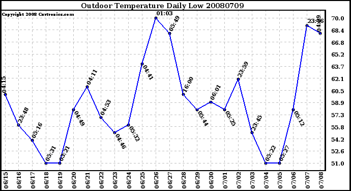 Milwaukee Weather Outdoor Temperature Daily Low