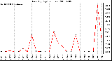 Milwaukee Weather Rain (By Day) (inches)