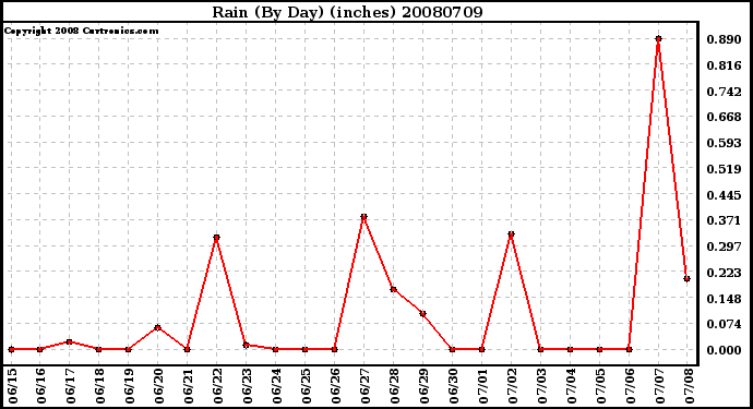 Milwaukee Weather Rain (By Day) (inches)