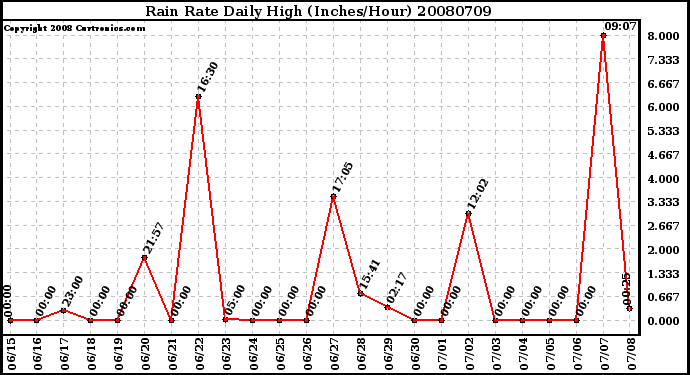 Milwaukee Weather Rain Rate Daily High (Inches/Hour)