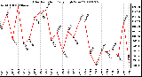 Milwaukee Weather Solar Radiation Daily High W/m2