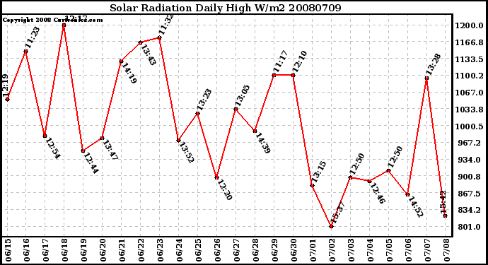 Milwaukee Weather Solar Radiation Daily High W/m2