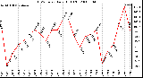 Milwaukee Weather THSW Index Daily High (F)