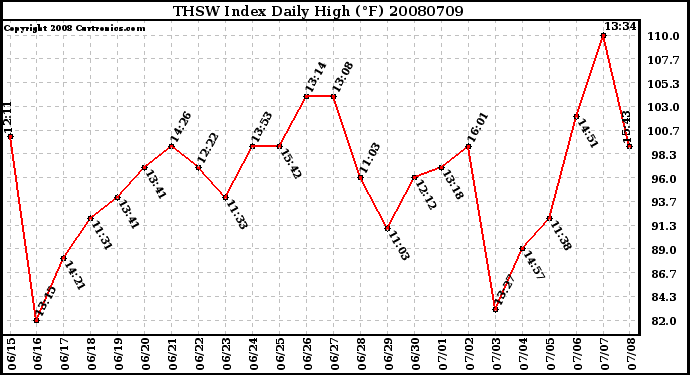 Milwaukee Weather THSW Index Daily High (F)