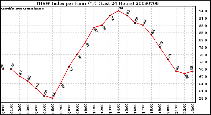 Milwaukee Weather THSW Index per Hour (F) (Last 24 Hours)