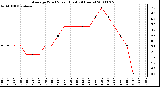 Milwaukee Weather Average Wind Speed (Last 24 Hours)