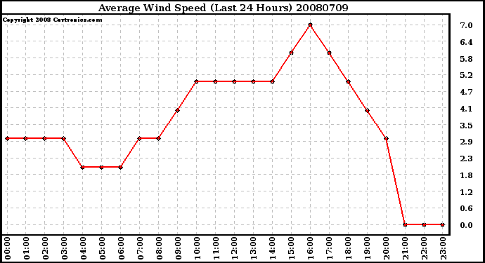 Milwaukee Weather Average Wind Speed (Last 24 Hours)