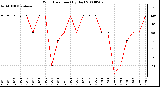 Milwaukee Weather Wind Direction (By Day)