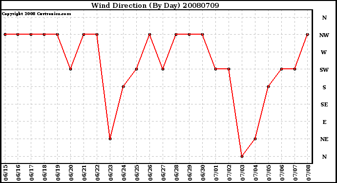 Milwaukee Weather Wind Direction (By Day)