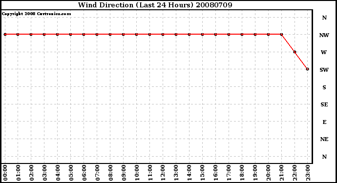 Milwaukee Weather Wind Direction (Last 24 Hours)