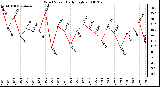 Milwaukee Weather Wind Speed Daily High