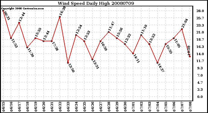 Milwaukee Weather Wind Speed Daily High