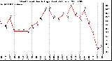 Milwaukee Weather Wind Speed Hourly High (Last 24 Hours)