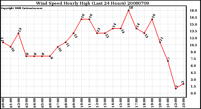 Milwaukee Weather Wind Speed Hourly High (Last 24 Hours)