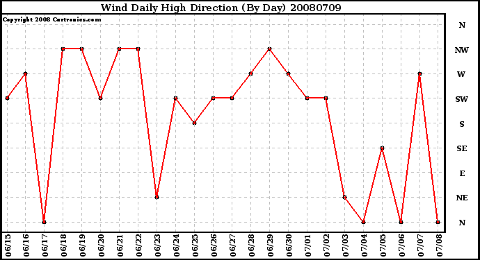 Milwaukee Weather Wind Daily High Direction (By Day)