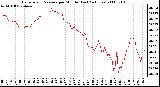 Milwaukee Weather Barometric Pressure per Minute (Last 24 Hours)