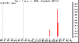 Milwaukee Weather Rain per Minute (Last 24 Hours) (inches)