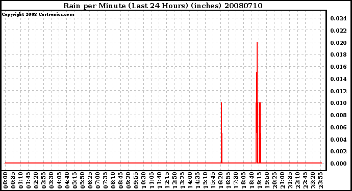 Milwaukee Weather Rain per Minute (Last 24 Hours) (inches)