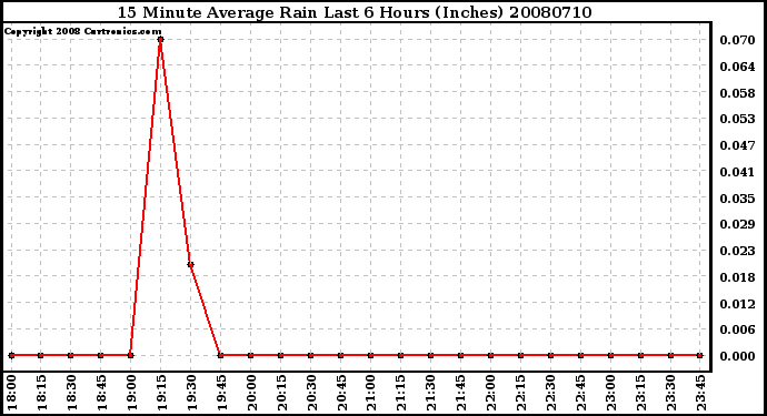 Milwaukee Weather 15 Minute Average Rain Last 6 Hours (Inches)