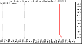 Milwaukee Weather Rain Rate per Minute (Last 24 Hours) (inches/hour)