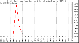 Milwaukee Weather 15 Minute Average Rain Rate Last 6 Hours (Inches/Hour)