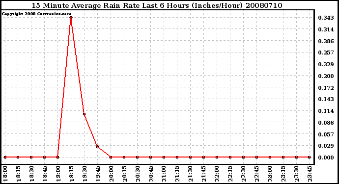 Milwaukee Weather 15 Minute Average Rain Rate Last 6 Hours (Inches/Hour)