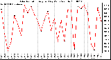 Milwaukee Weather Solar Radiation Avg per Day W/m2/minute