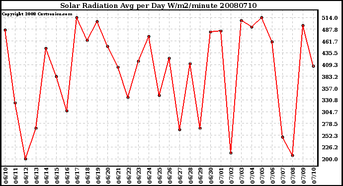 Milwaukee Weather Solar Radiation Avg per Day W/m2/minute