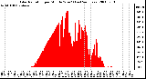 Milwaukee Weather Solar Radiation per Minute W/m2 (Last 24 Hours)