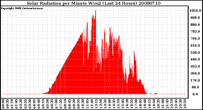 Milwaukee Weather Solar Radiation per Minute W/m2 (Last 24 Hours)