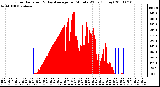 Milwaukee Weather Solar Radiation & Day Average per Minute W/m2 (Today)