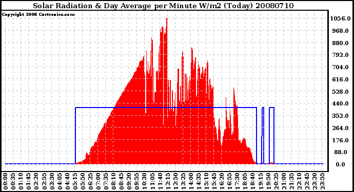 Milwaukee Weather Solar Radiation & Day Average per Minute W/m2 (Today)