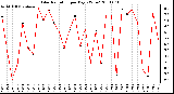 Milwaukee Weather Solar Radiation per Day KW/m2