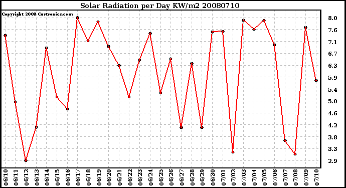 Milwaukee Weather Solar Radiation per Day KW/m2