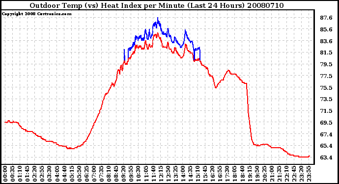 Milwaukee Weather Outdoor Temp (vs) Heat Index per Minute (Last 24 Hours)