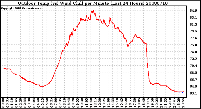 Milwaukee Weather Outdoor Temp (vs) Wind Chill per Minute (Last 24 Hours)