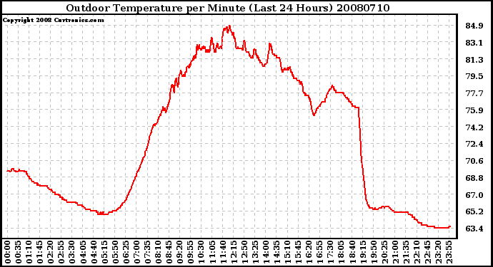 Milwaukee Weather Outdoor Temperature per Minute (Last 24 Hours)