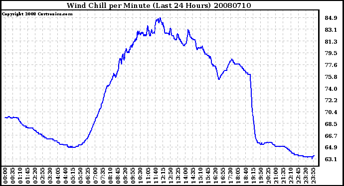 Milwaukee Weather Wind Chill per Minute (Last 24 Hours)