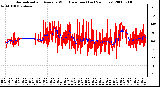 Milwaukee Weather Normalized and Average Wind Direction (Last 24 Hours)