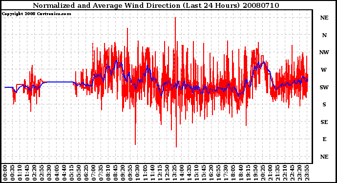 Milwaukee Weather Normalized and Average Wind Direction (Last 24 Hours)