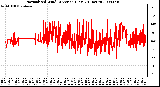 Milwaukee Weather Normalized Wind Direction (Last 24 Hours)