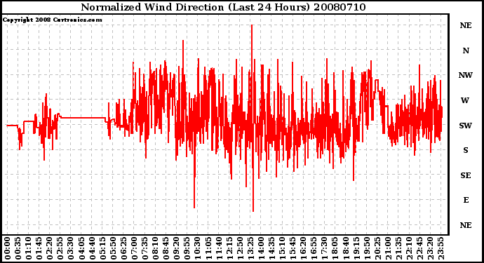 Milwaukee Weather Normalized Wind Direction (Last 24 Hours)