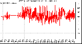 Milwaukee Weather Wind Direction (Last 24 Hours)