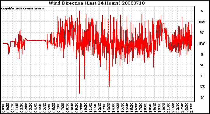 Milwaukee Weather Wind Direction (Last 24 Hours)