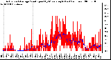 Milwaukee Weather Actual and Average Wind Speed by Minute mph (Last 24 Hours)