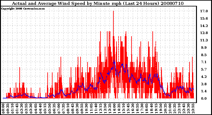 Milwaukee Weather Actual and Average Wind Speed by Minute mph (Last 24 Hours)