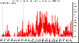 Milwaukee Weather Wind Speed by Minute mph (Last 24 Hours)